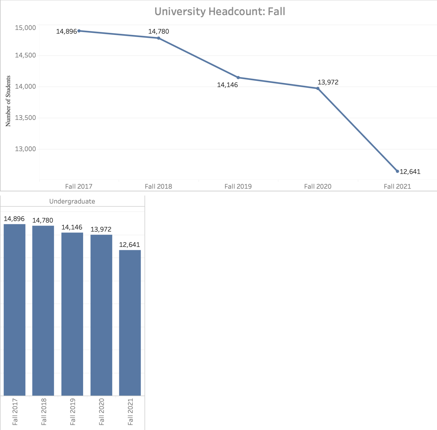 First-generation college enrollment rates see steady decline
